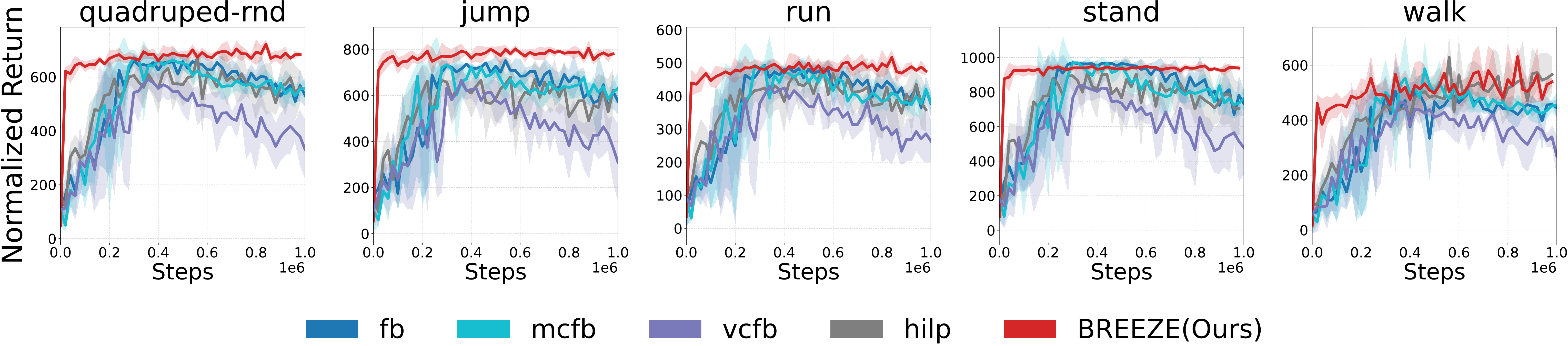 Towards Robust Zero-Shot Reinforcement Learning