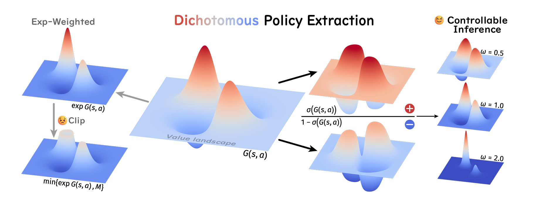 Dichotomous Diffusion Policy Optimization